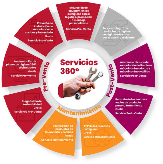 servicios productos